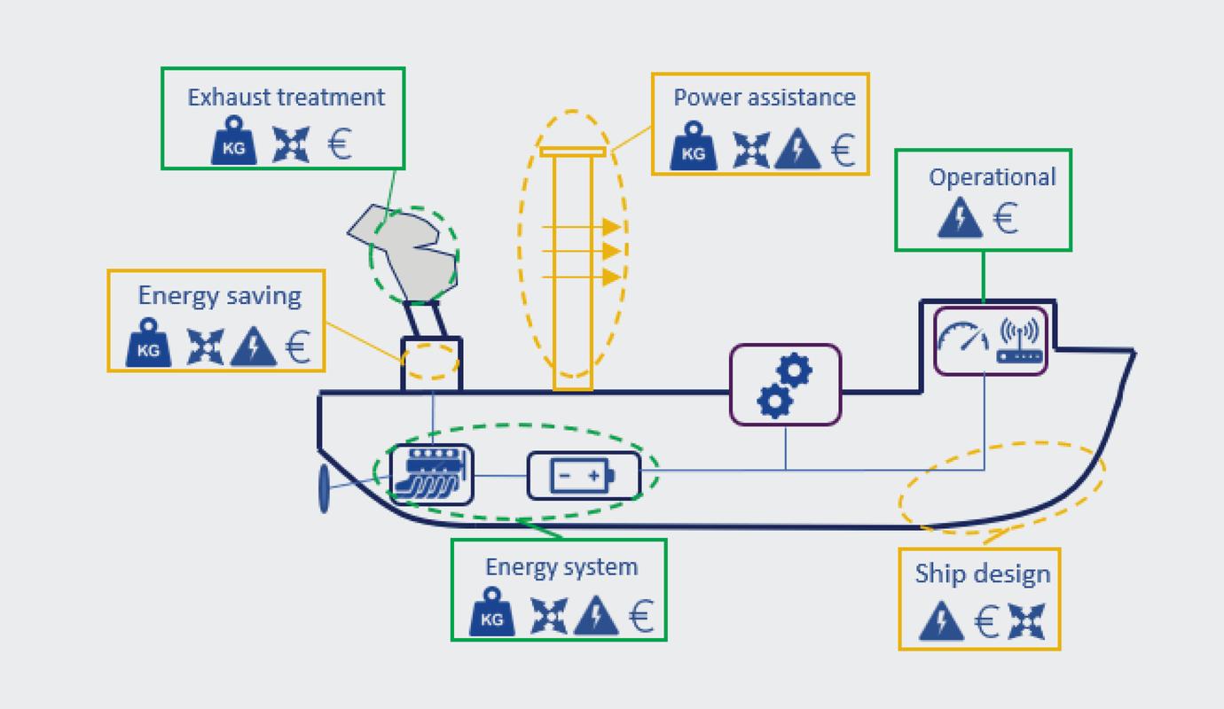 Schema van reductiemogelijkheden binnen een schip